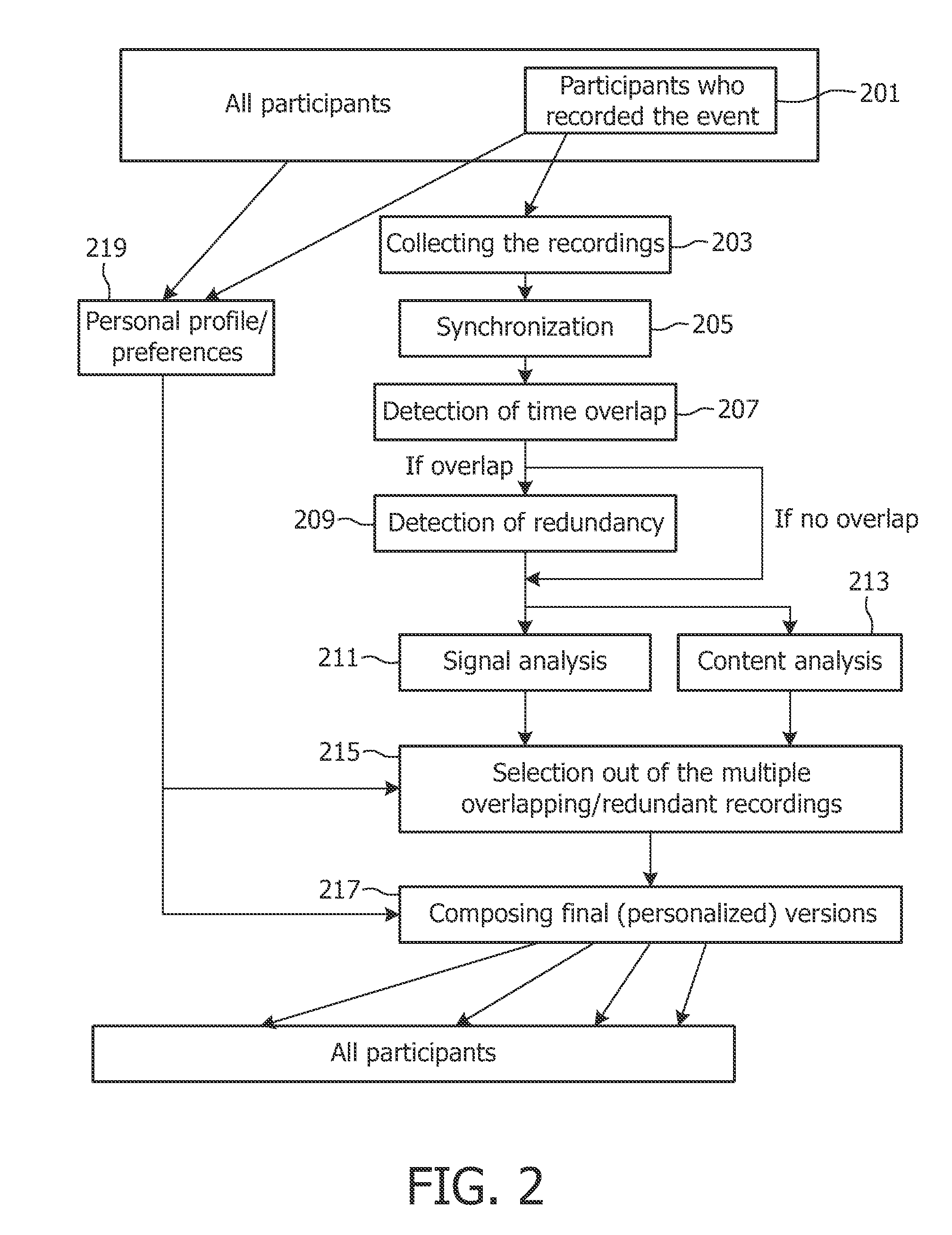 Method and apparatus for generating a summary