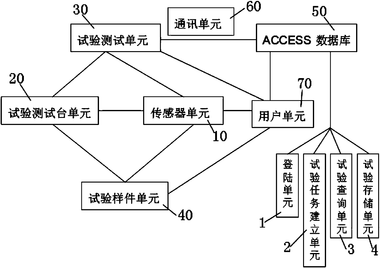 ACCESS database-based test table management system and working method thereof