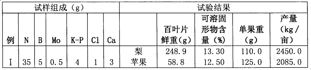 Fruit tree leaf fertilizer as well as preparation method thereof