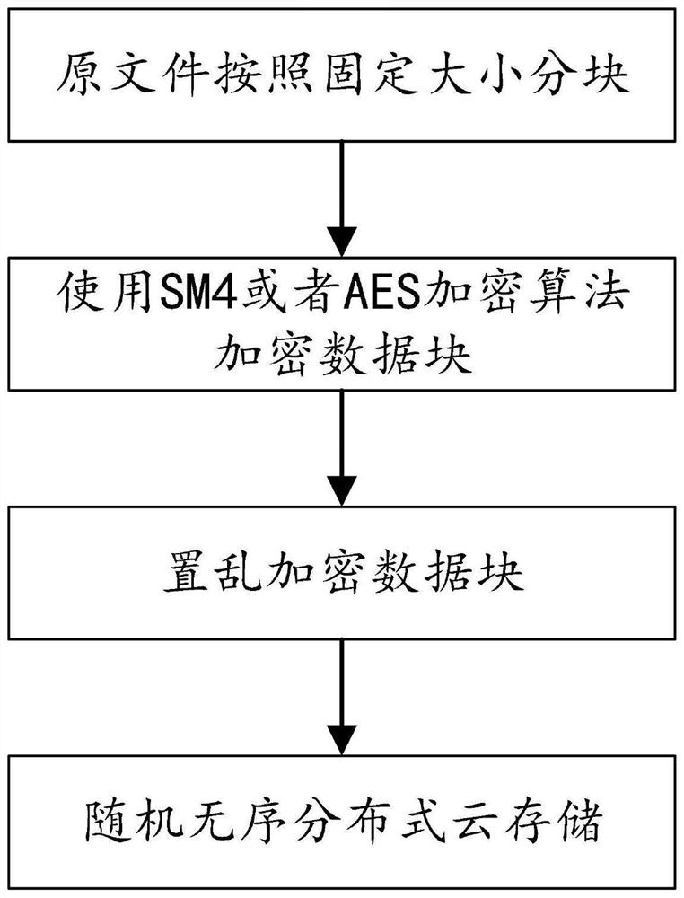 Distributed cloud security storage method and system and storage medium
