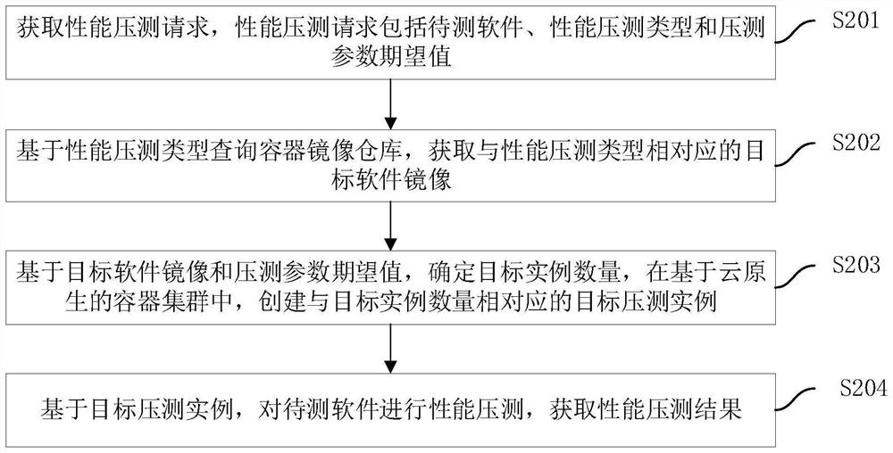 Performance pressure testing method and device based on cloud native, computer equipment and storage medium