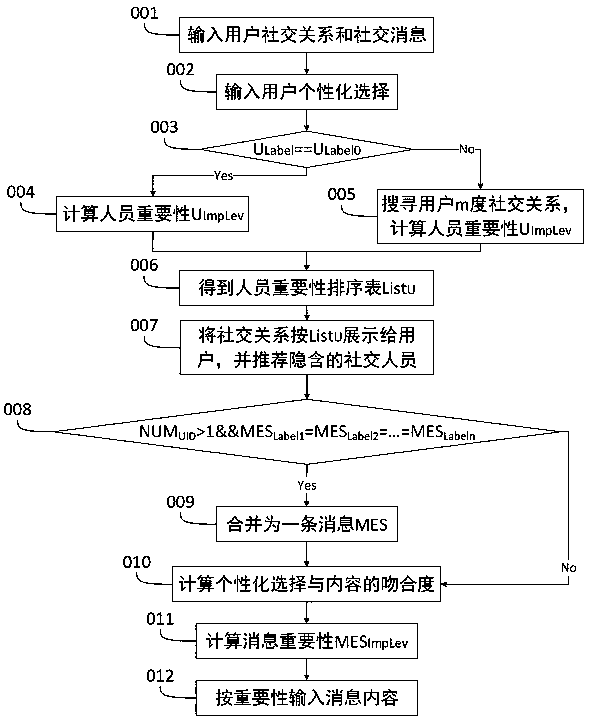 Personalized Network Personnel and Content Arrangement and Optimization Method