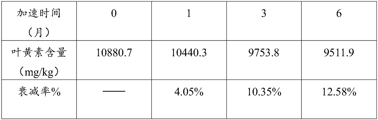 Preparation method of xanthophyll nutrient supplement