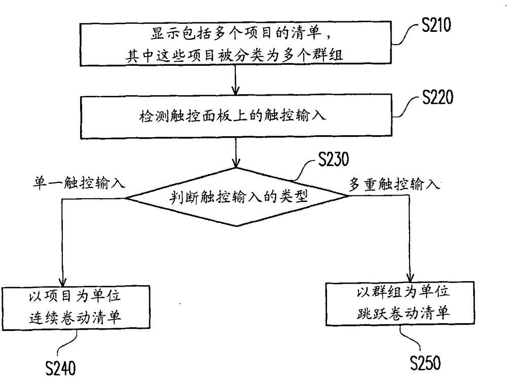 Electronic device and method for controlling list scrolling