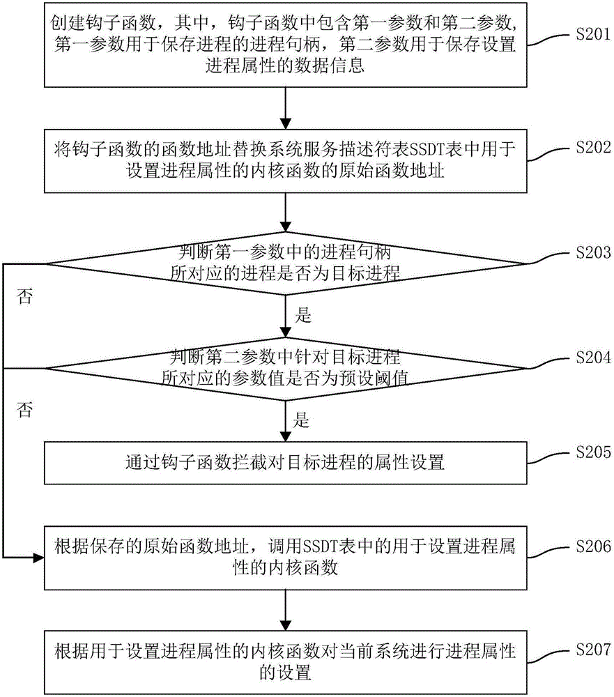 Process protection method, device and terminal