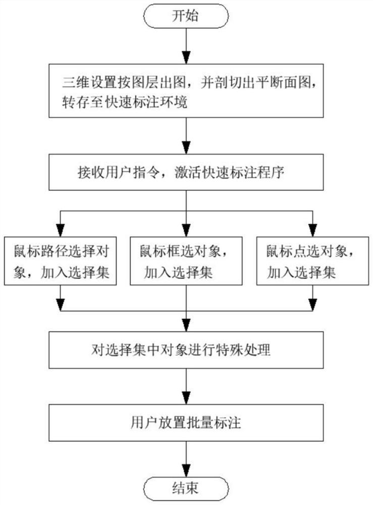 Quick dimension labeling method based on three-dimensional factory design drawing