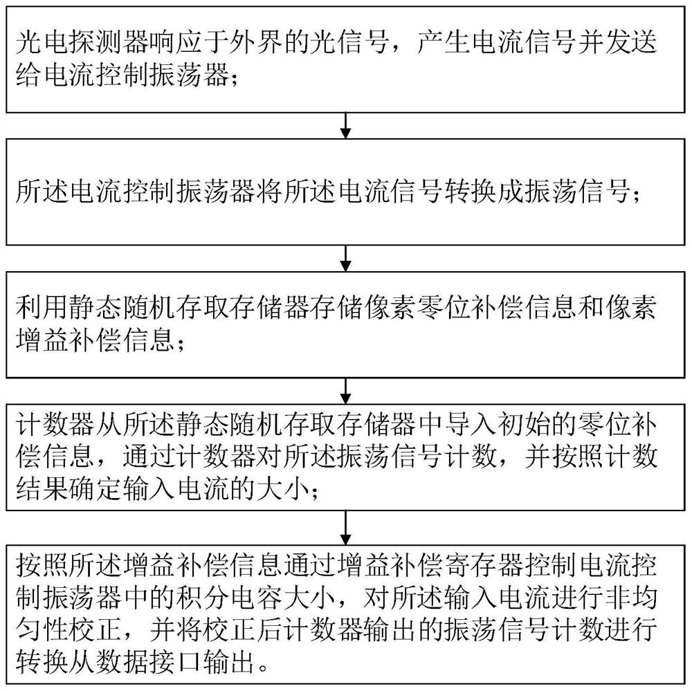 Pixel-level ADC focal plane reading circuit and correction method thereof