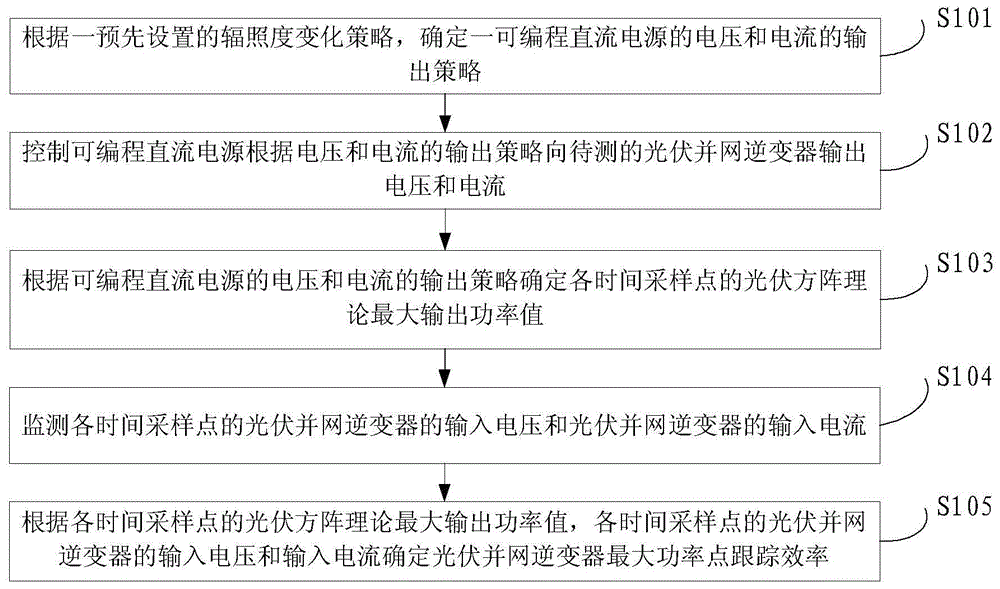 Photovoltaic grid-connected inverter MPPT (maximum power point tracking) efficiency test method and device