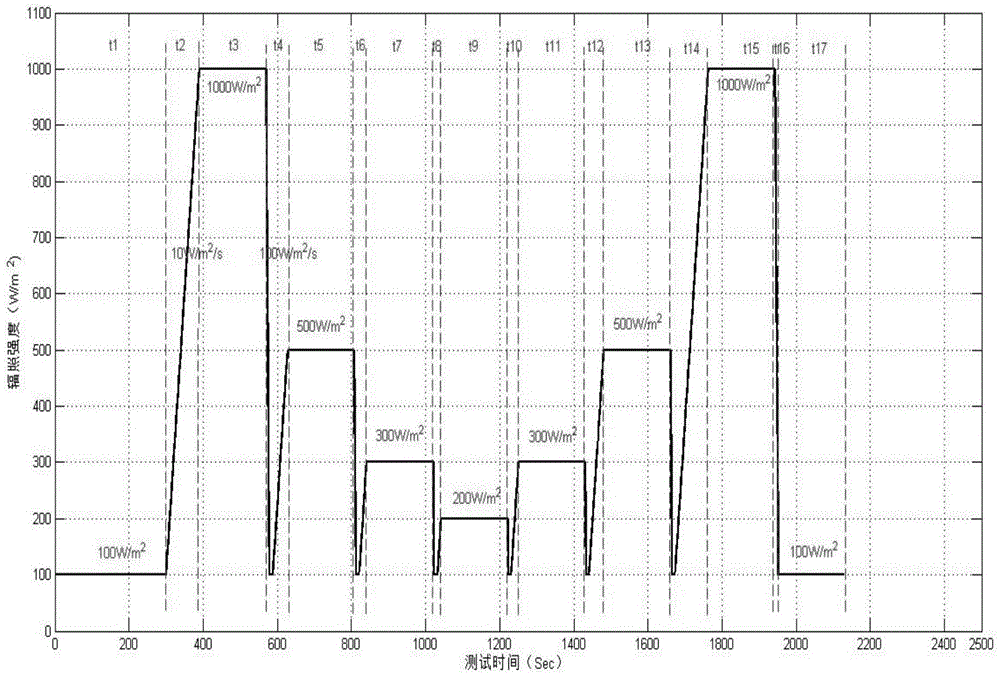 Photovoltaic grid-connected inverter MPPT (maximum power point tracking) efficiency test method and device