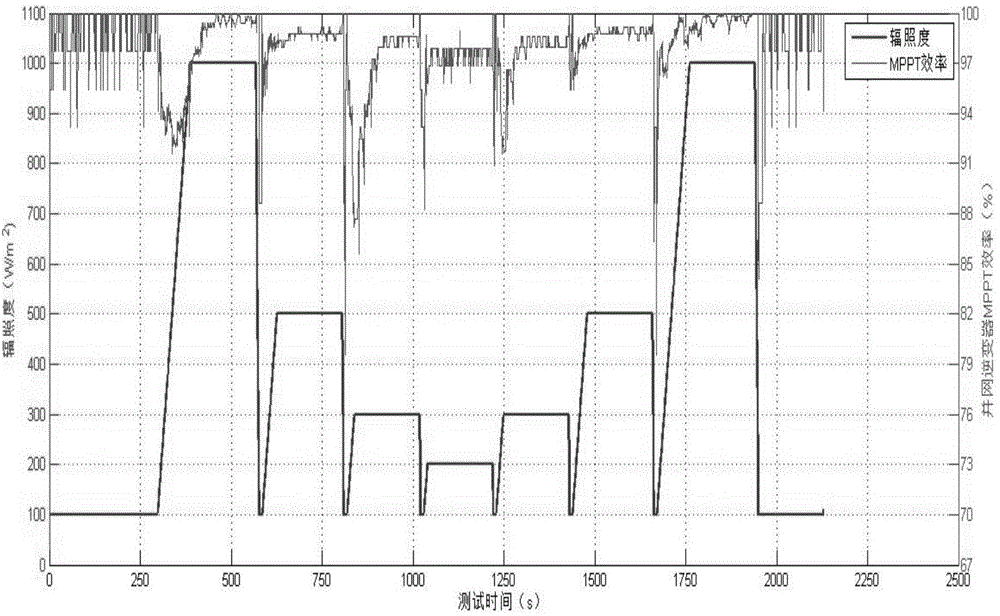 Photovoltaic grid-connected inverter MPPT (maximum power point tracking) efficiency test method and device