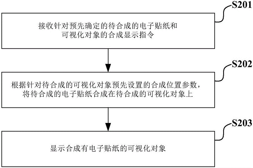 Electronic sticker based synthesis display method and device as well as terminal equipment