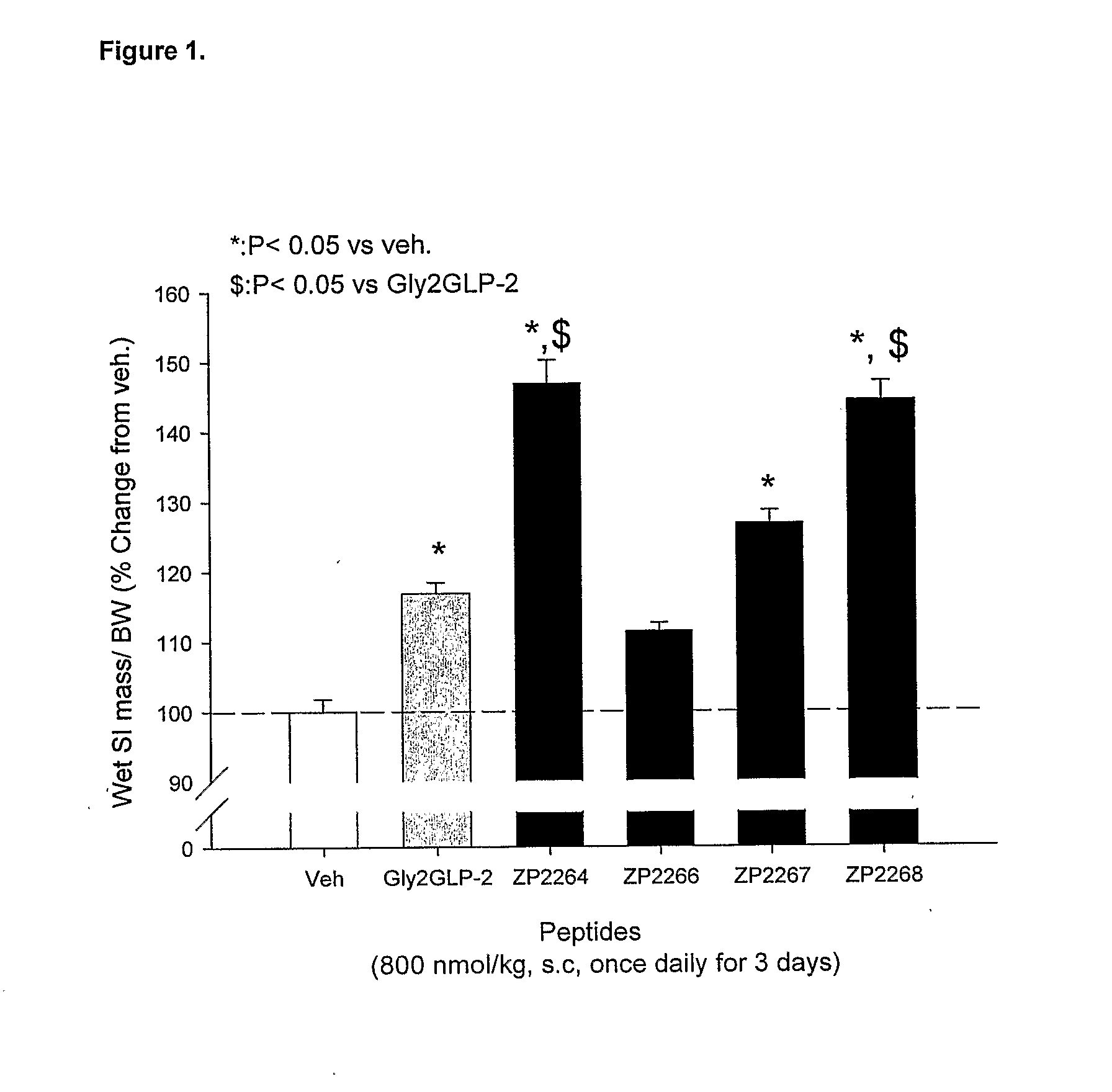 Selective glucagon-like-peptide-2 (glp-2) analogues