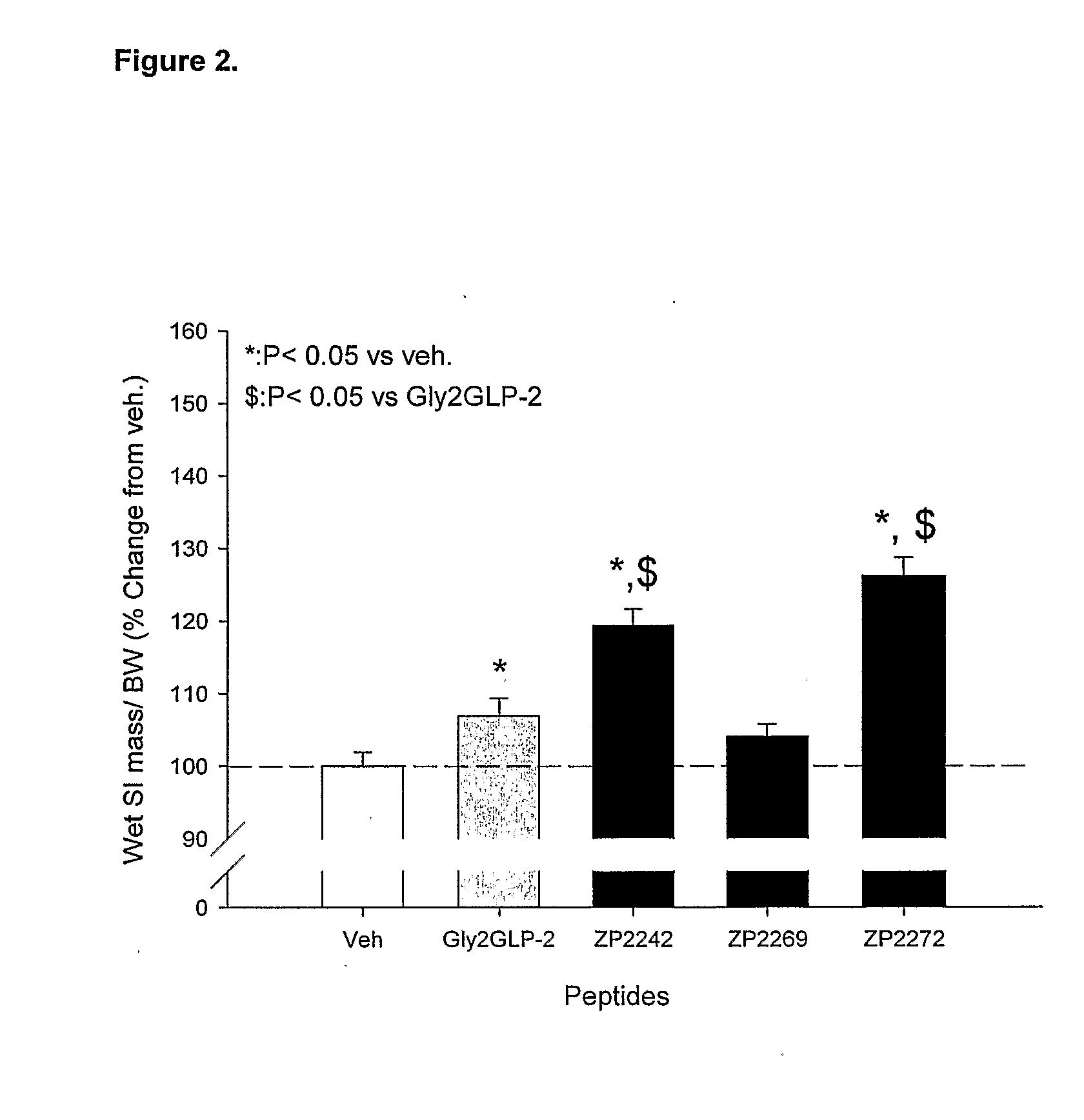 Selective glucagon-like-peptide-2 (glp-2) analogues