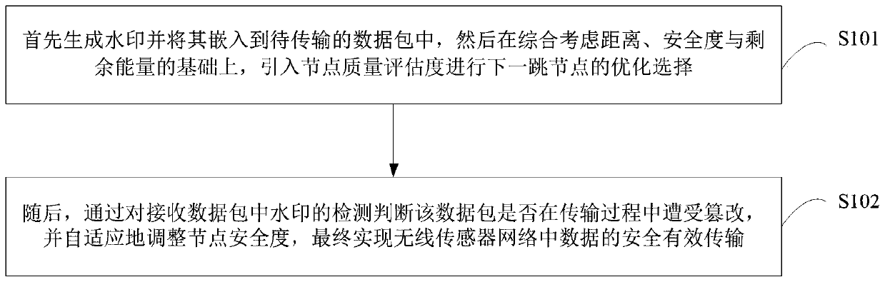 A Routing Method for Wireless Sensor Networks Based on Digital Watermarking and Energy Balance