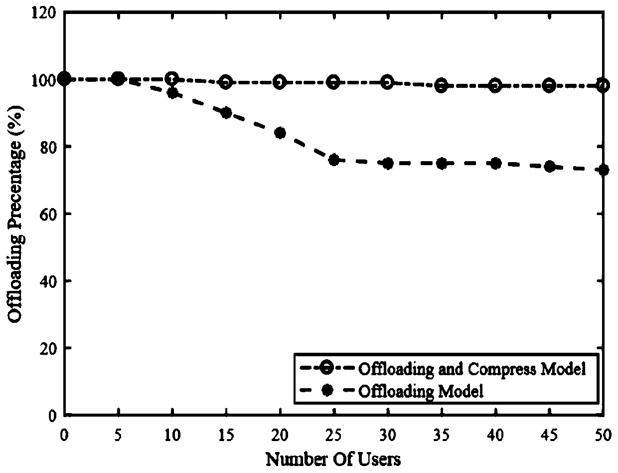 Efficient and safe multi-user multi-task unloading method in mobile internet of things