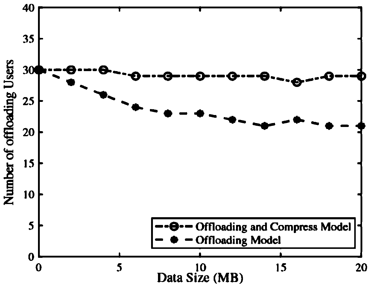 Efficient and safe multi-user multi-task unloading method in mobile internet of things