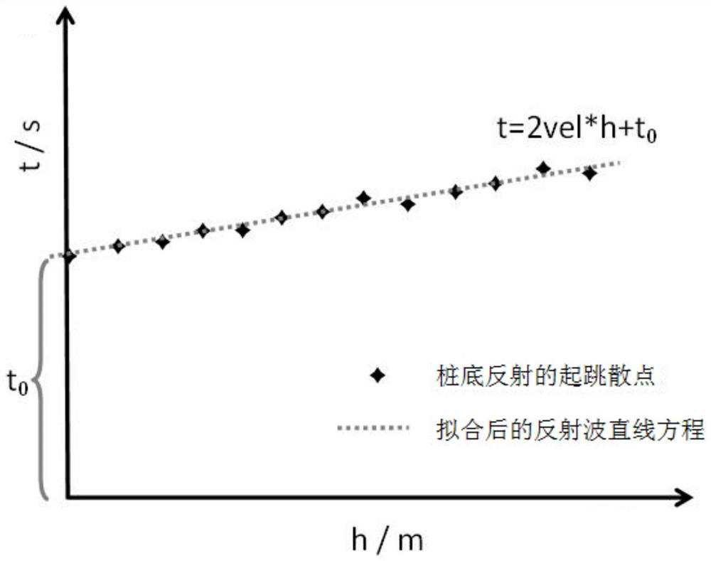 A Pile Length Detection Method Based on Zero Offset Method