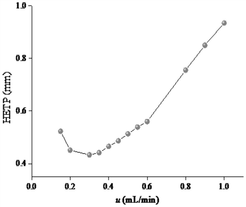 Preparation and application of amino-functionalized pillar penta-arene stationary phase