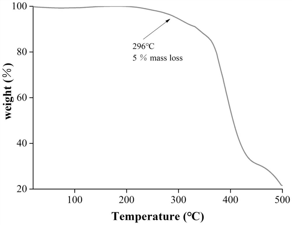 Preparation and application of amino-functionalized pillar penta-arene stationary phase