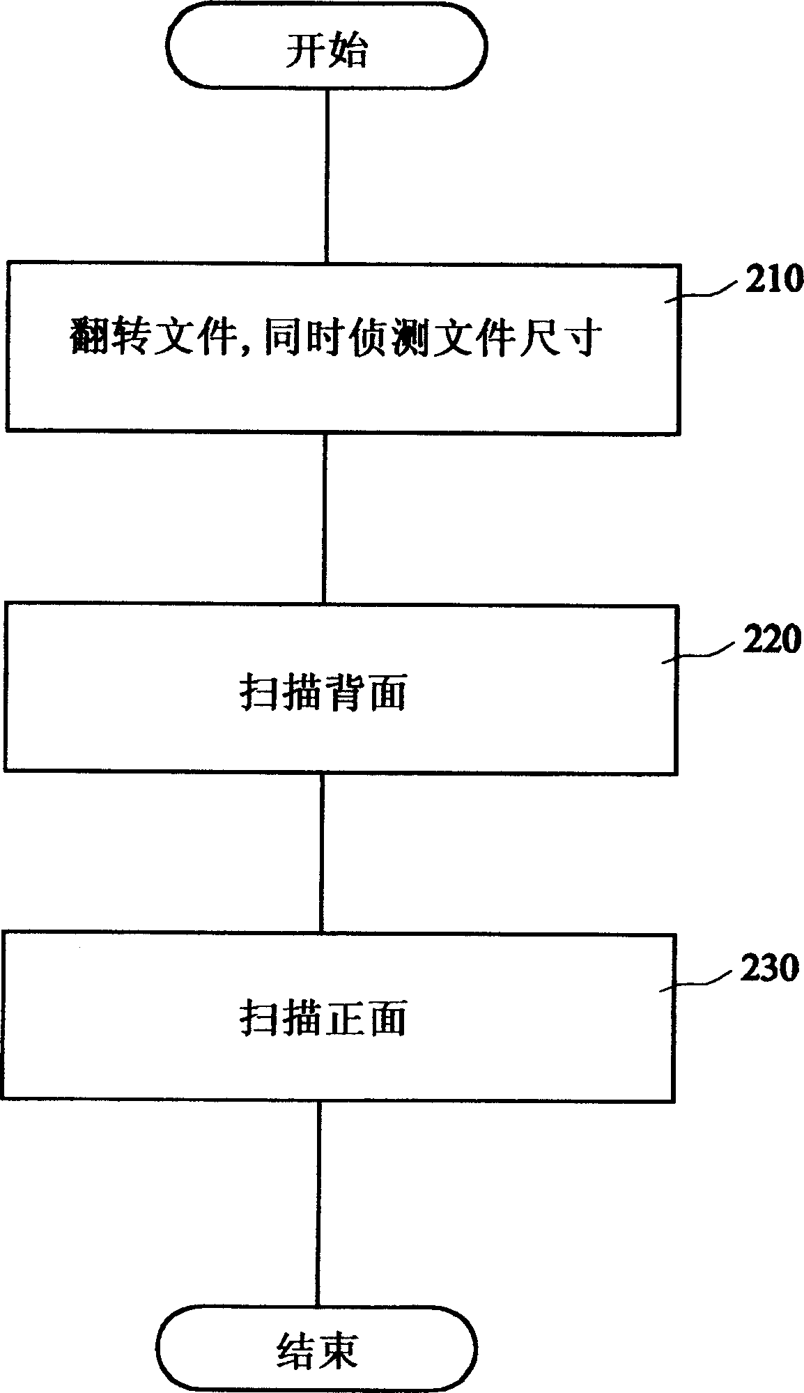 Double-side scanning method capable of fast measuring document's size