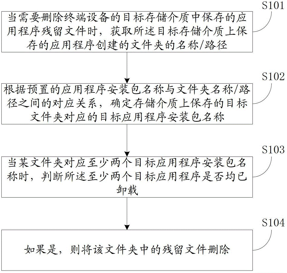 Method and device for deleting application residual files