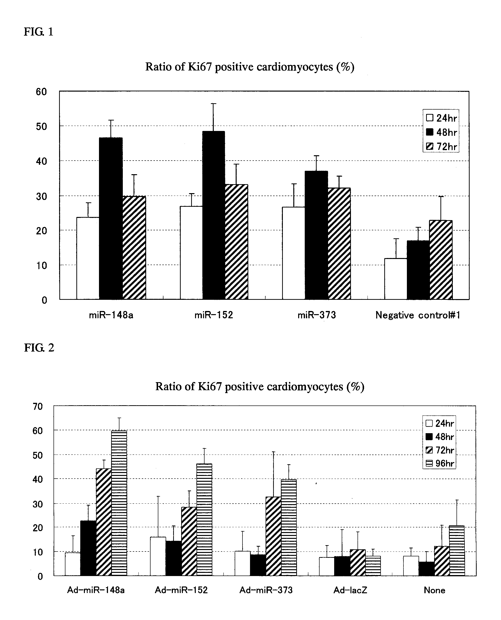 Method for proliferating cardiomyocytes using micro-rna