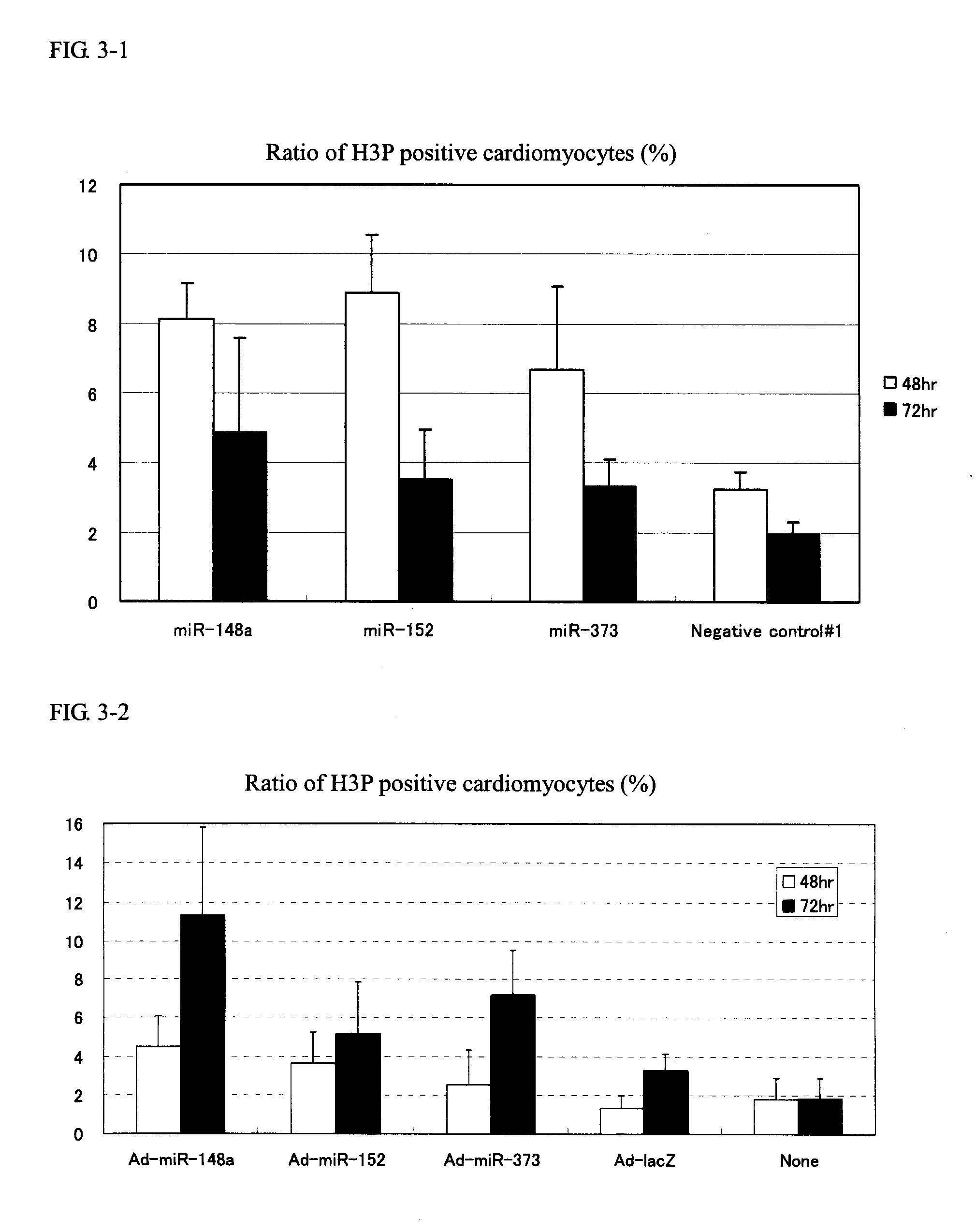 Method for proliferating cardiomyocytes using micro-rna