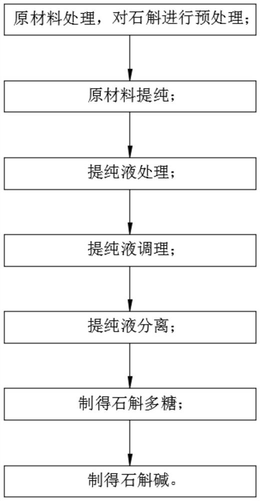 Method for separating and extracting dendrobium polysaccharides and dendrobine from dendrobium