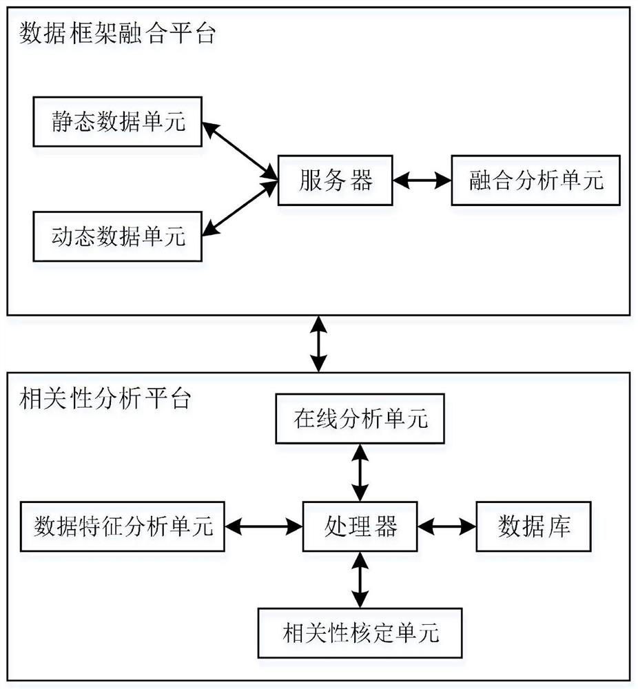 Multi-source heterogeneous data fusion and multi-dimensional data correlation analysis system