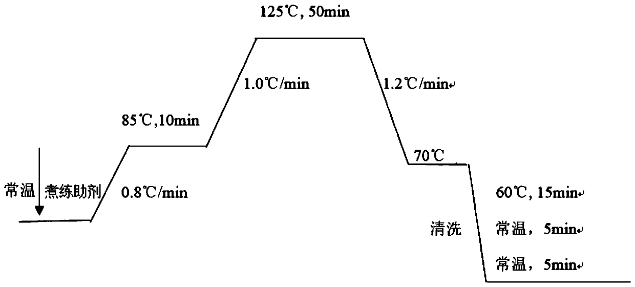 Preprocessing technology for high-elastic habijabi fabric