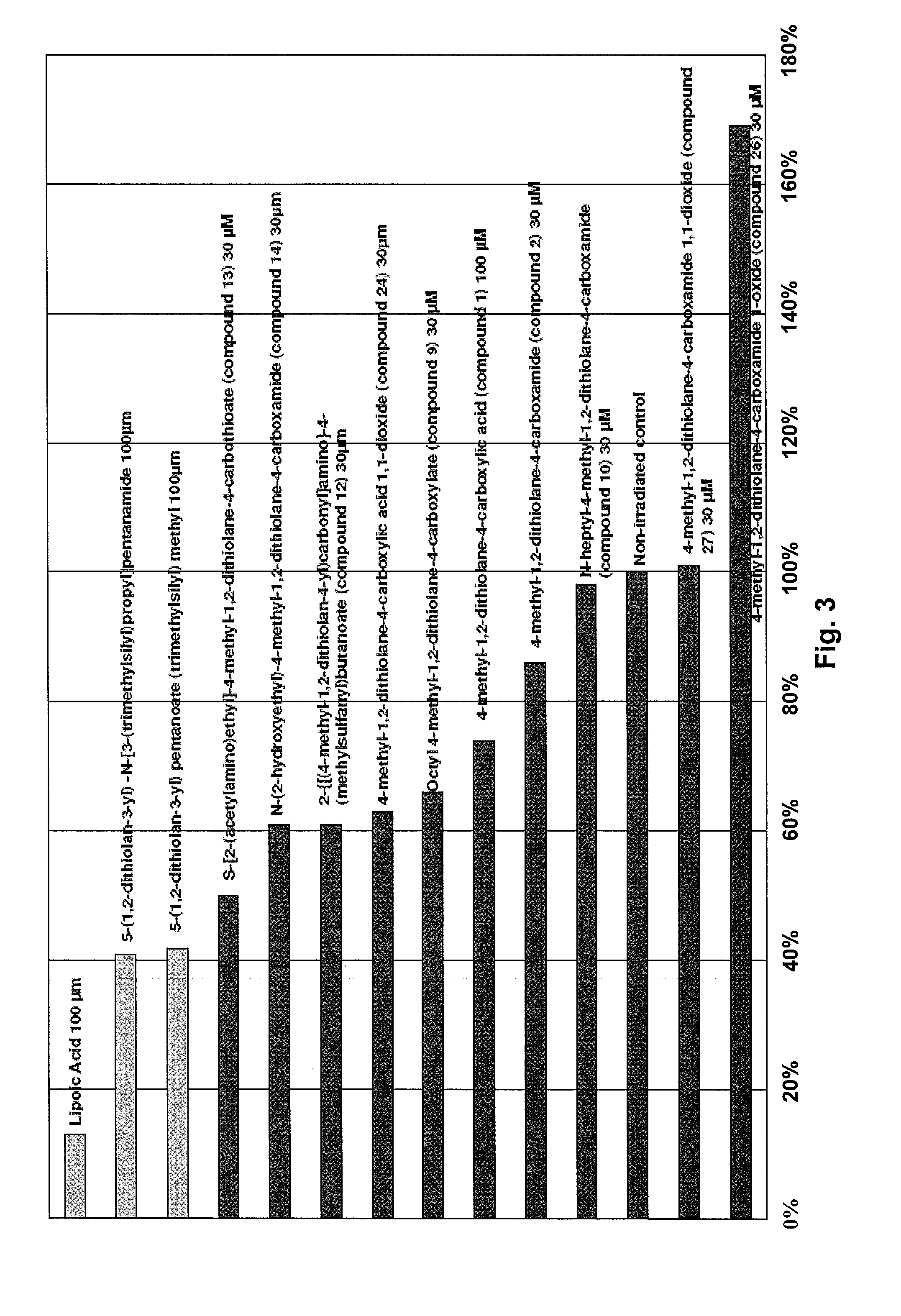 Administration of dithiolane compounds for photoprotecting the skin