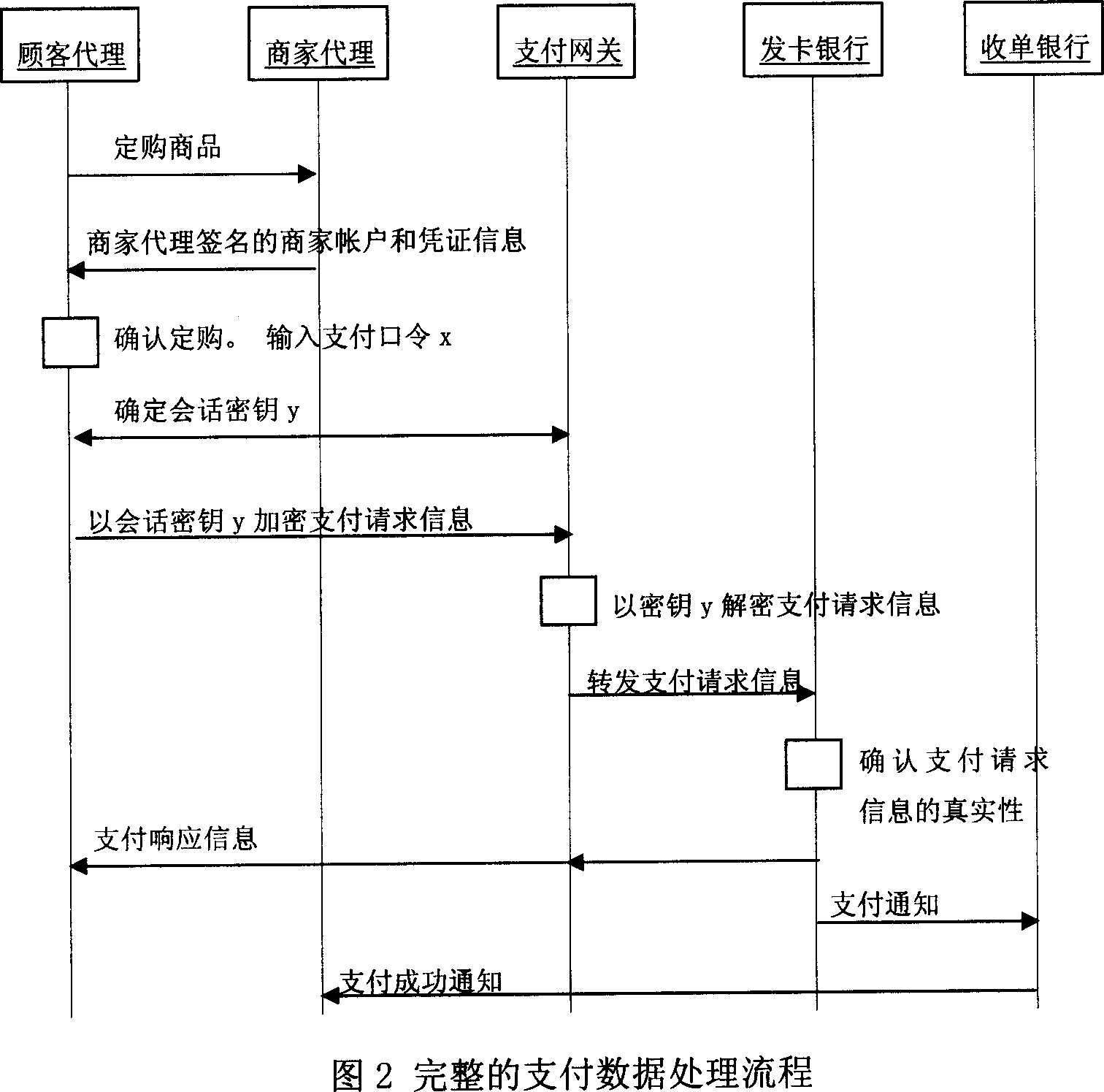 Safe mobile macro-payment data processing system