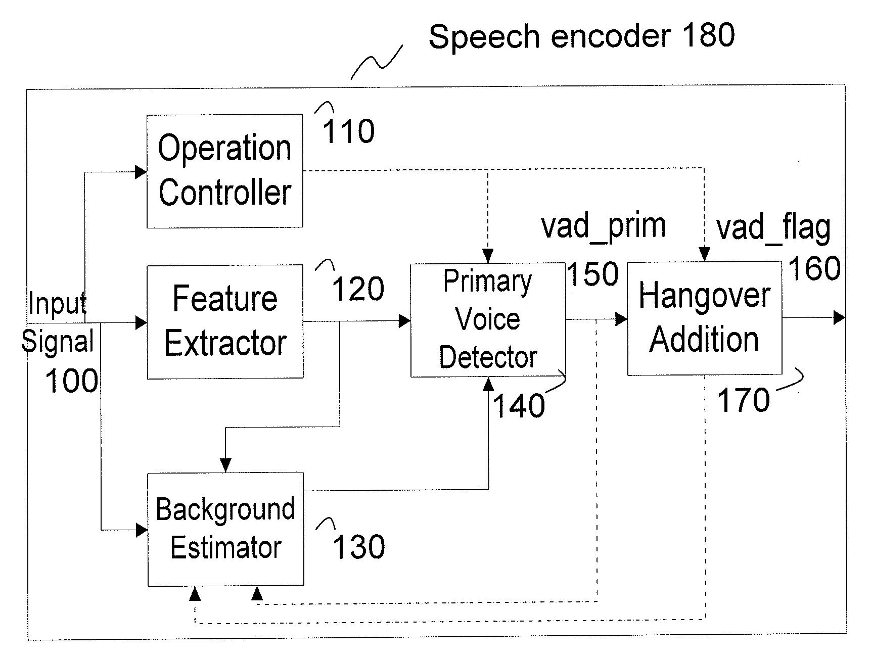 Method And Background Estimator For Voice Activity Detection