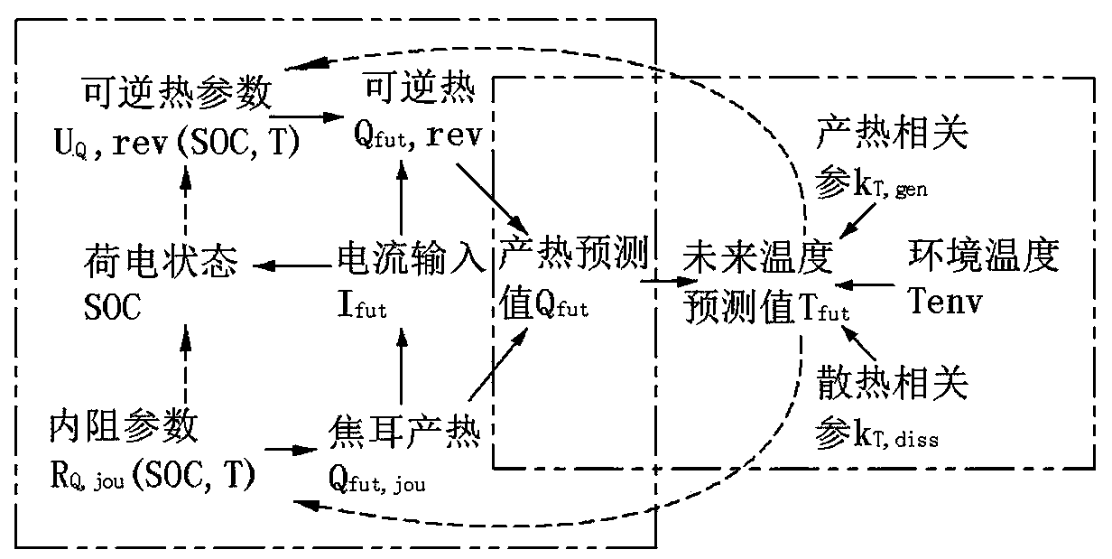 Adaptive prediction method for power battery operating temperature