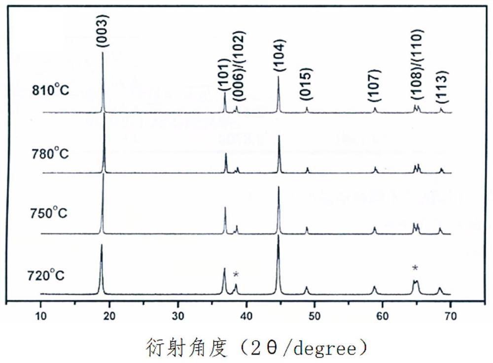 Ternary composite oxide matrix material, ternary positive electrode material, preparation method and lithium ion battery prepared from ternary composite oxide matrix material and ternary positive electrode material