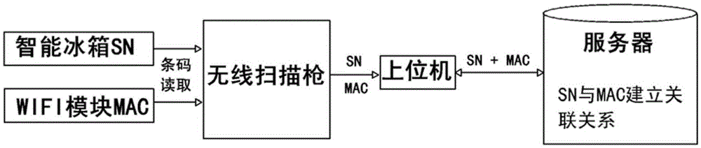 System and method for binding SN (Serial Number) of intelligent refrigerator with MAC (Media Access Control) address