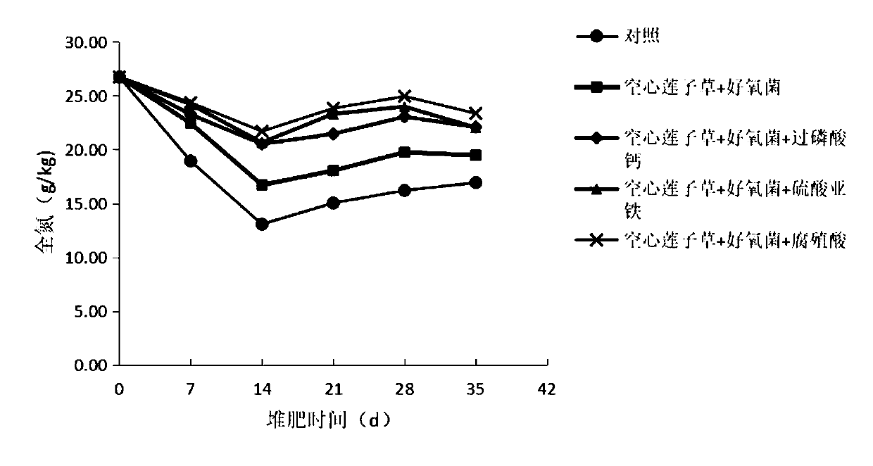 Alligator weed organic fertilizer and preparation method thereof