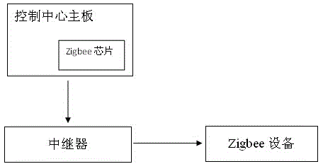 Anti-shielding Zigbee and Android motherboard integration technology