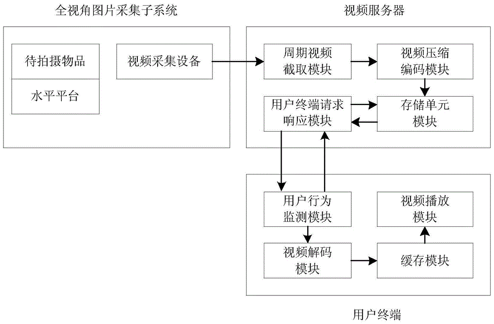 A full-view picture browsing system based on video coding