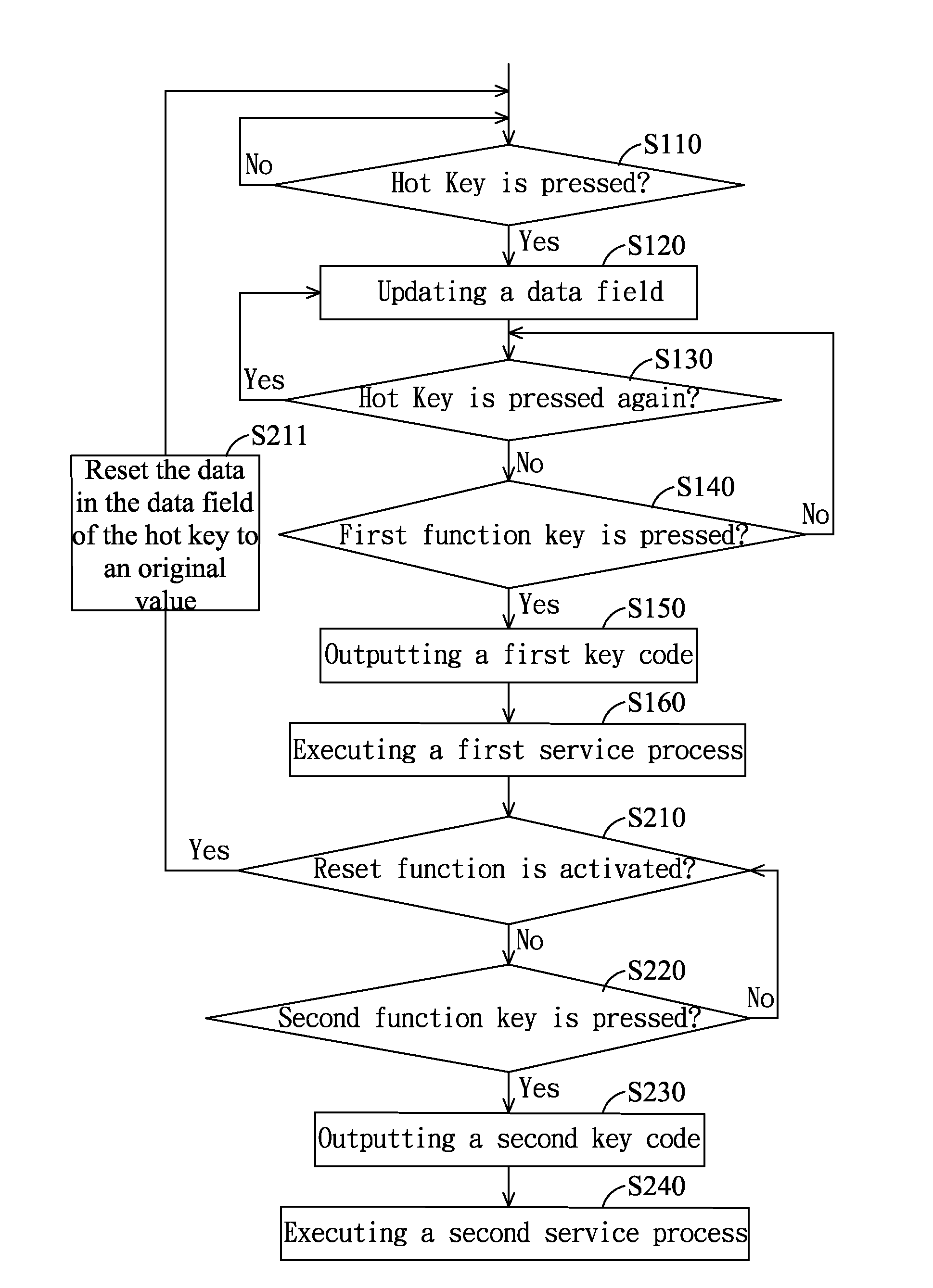 Control method and control system