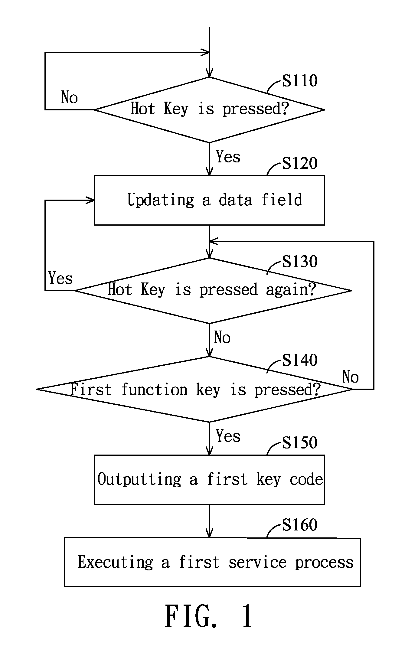 Control method and control system
