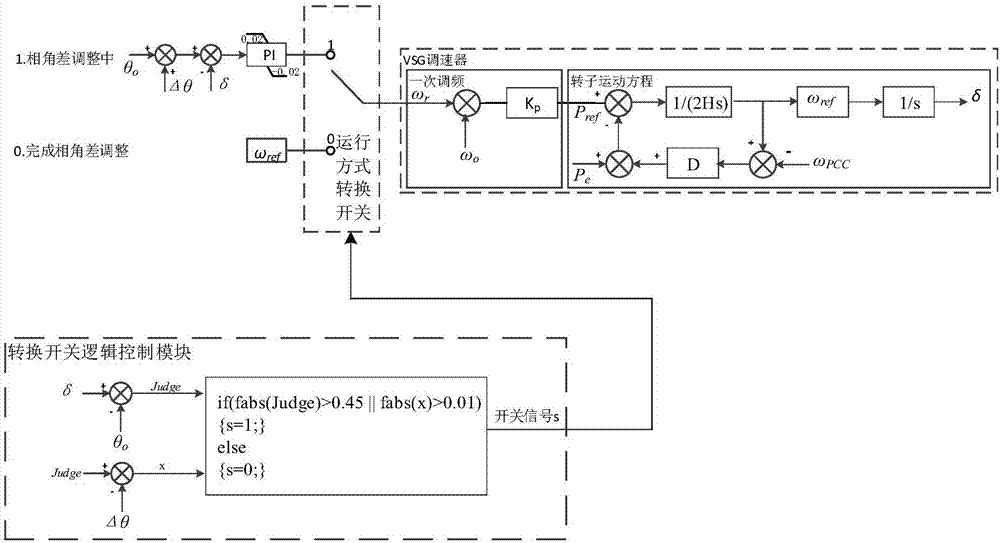 Virtual synchronous generator self-synchronizing control method based on phase difference real-time regulation
