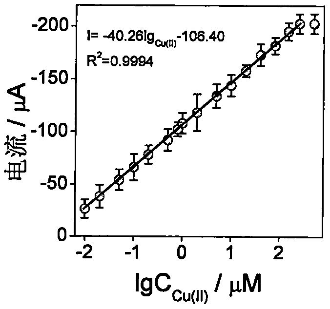 Novel electrochemical method of detecting copper ions, phosphate ions and alkaline phosphatase and application thereof