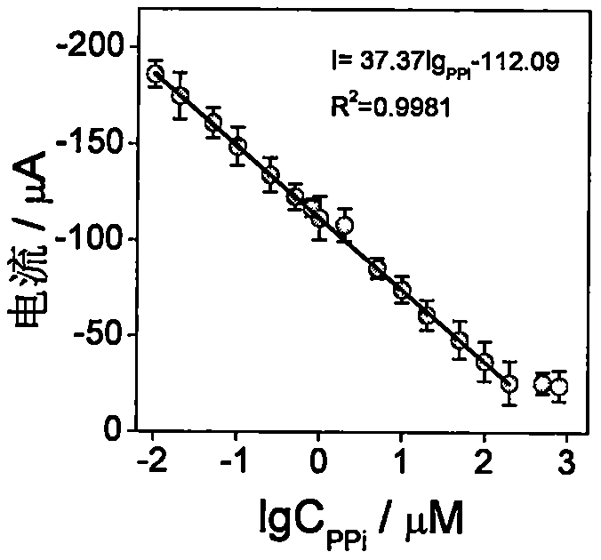 Novel electrochemical method of detecting copper ions, phosphate ions and alkaline phosphatase and application thereof