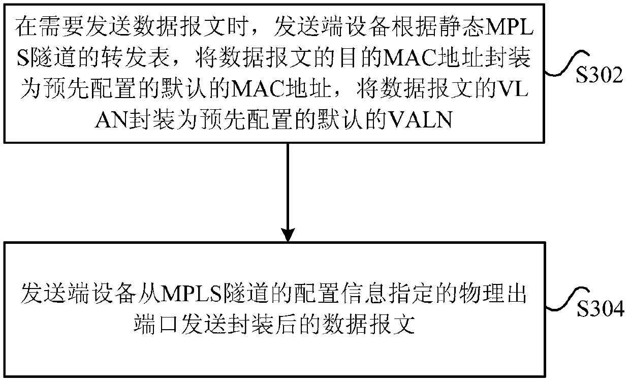 Method and device for establishing static MPLS (Multi-Protocol Label Switch) tunnel forwarding table and transmitting data