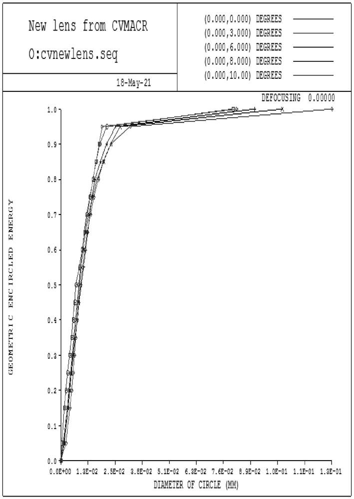 Low-distortion small-scale space debris wide-area detection optical system