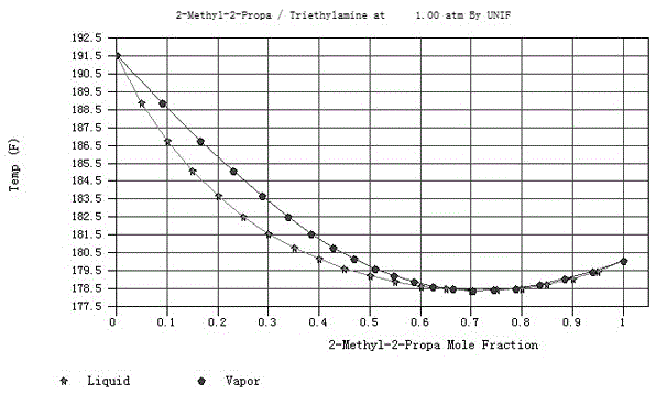 Extractive distillation method for azeotropic mixture of tert-butyl alcohol and triethylamine