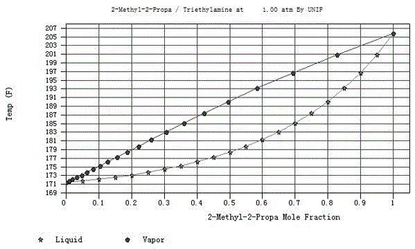 Extractive distillation method for azeotropic mixture of tert-butyl alcohol and triethylamine