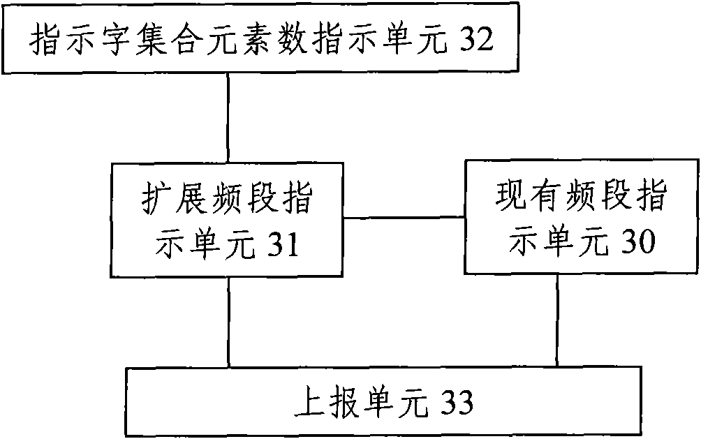 Methods and device for indicating and reporting frequency bands supported by terminal