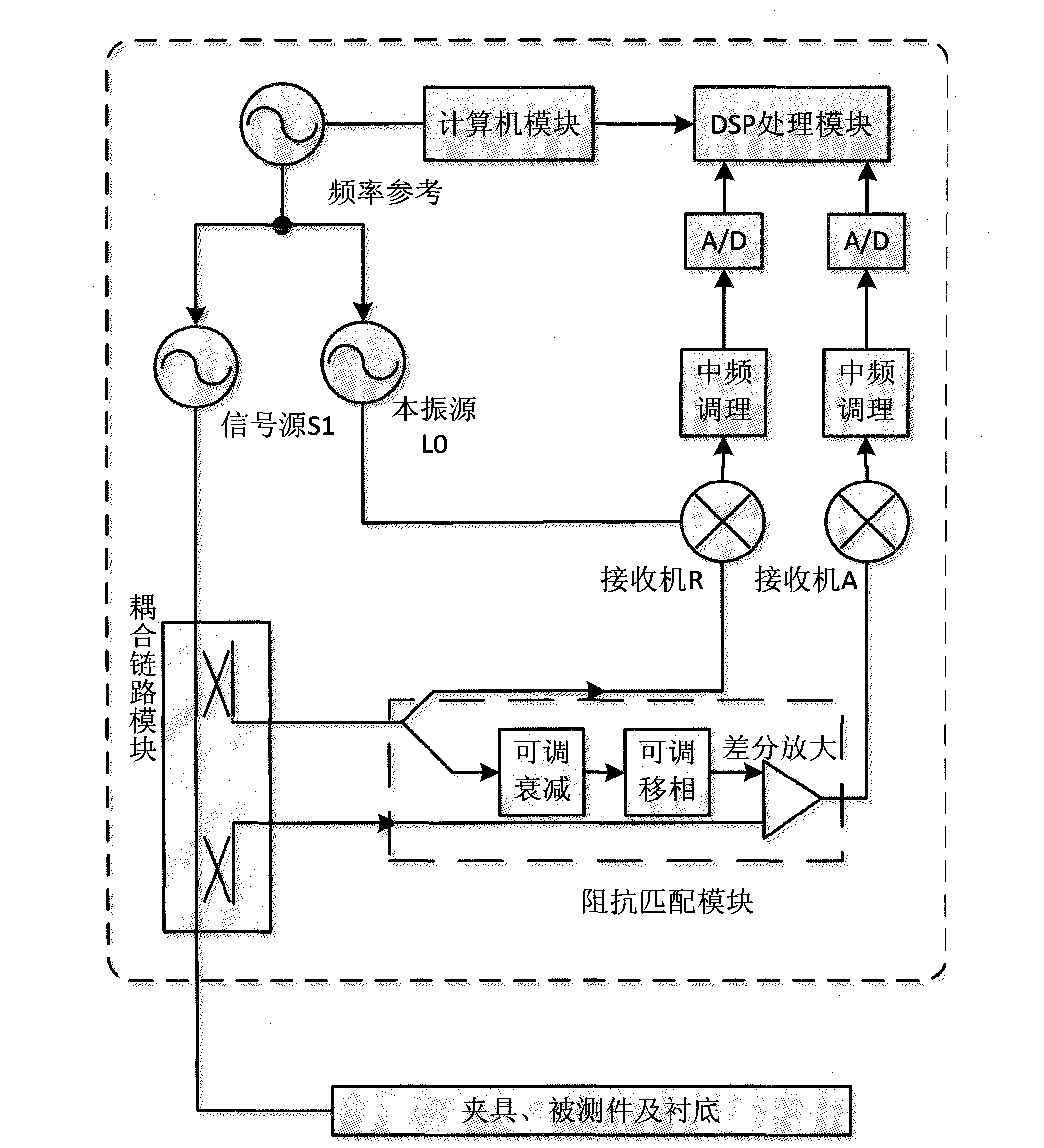 Random impedance testing circuit and method for vector network analyzer material testing